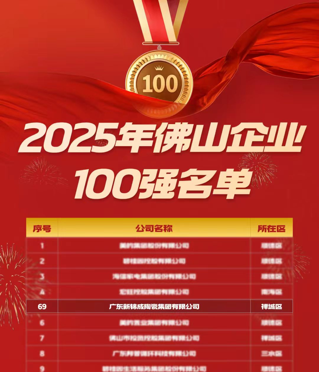 1761811416956999.jpg 佛山企業(yè)69名.jpg